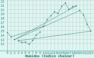 Courbe de l'humidex pour Lige Bierset (Be)