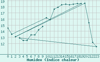 Courbe de l'humidex pour Muret (31)