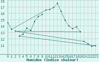 Courbe de l'humidex pour Mirebeau (86)