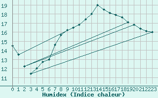 Courbe de l'humidex pour Dounoux (88)