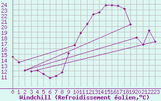 Courbe du refroidissement olien pour Langres (52) 