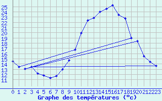 Courbe de tempratures pour Ugine (73)