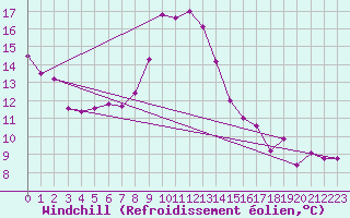 Courbe du refroidissement olien pour Chieming