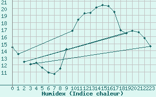 Courbe de l'humidex pour Bustince (64)