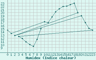 Courbe de l'humidex pour Douzens (11)