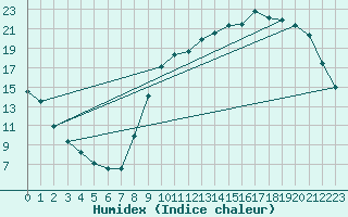 Courbe de l'humidex pour Guret Saint-Laurent (23)