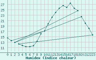 Courbe de l'humidex pour Gurande (44)