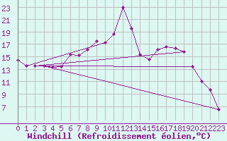 Courbe du refroidissement olien pour Wattisham