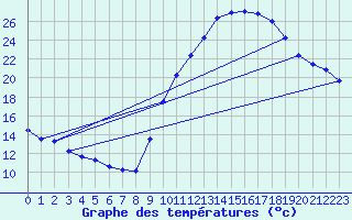 Courbe de tempratures pour Lyon - Bron (69)