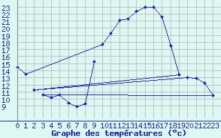 Courbe de tempratures pour L