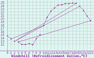 Courbe du refroidissement olien pour Lille (59)