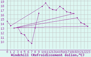 Courbe du refroidissement olien pour Bastia (2B)
