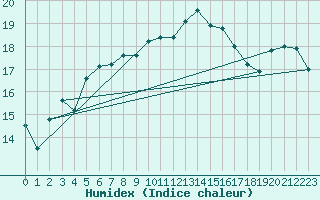 Courbe de l'humidex pour Sller