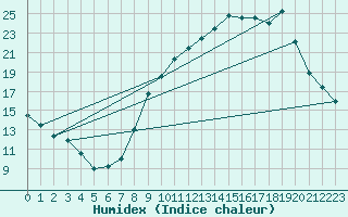 Courbe de l'humidex pour Dauphin (04)