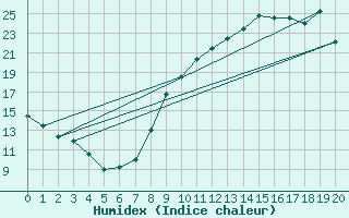 Courbe de l'humidex pour Dauphin (04)