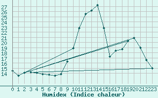 Courbe de l'humidex pour Manlleu (Esp)