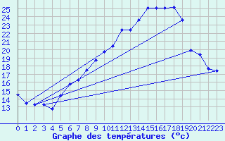 Courbe de tempratures pour Offenbach Wetterpar