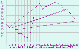 Courbe du refroidissement olien pour Pointe de Socoa (64)