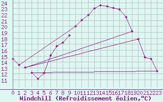 Courbe du refroidissement olien pour Weissenburg
