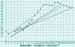 Courbe de l'humidex pour Pontoise - Cormeilles (95)