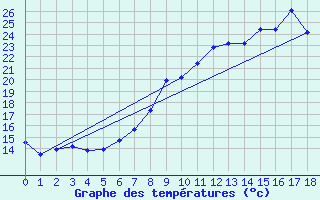 Courbe de tempratures pour Coulans (25)