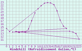 Courbe du refroidissement olien pour Schleiz