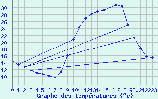 Courbe de tempratures pour Pissos (40)