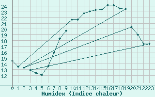 Courbe de l'humidex pour Badajoz / Talavera La Real