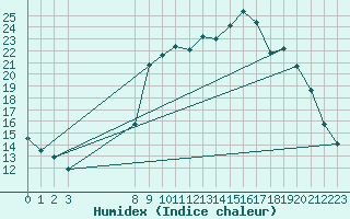 Courbe de l'humidex pour Buzenol (Be)