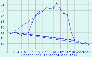 Courbe de tempratures pour Gutenstein-Mariahilfberg