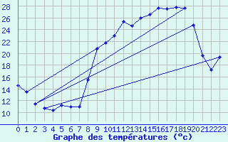Courbe de tempratures pour Saint Aupre (38)