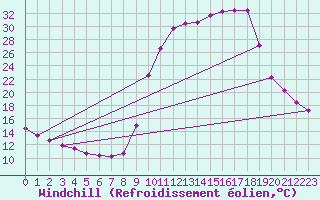 Courbe du refroidissement olien pour Chamonix-Mont-Blanc (74)
