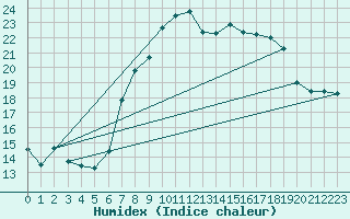 Courbe de l'humidex pour Simplon-Dorf