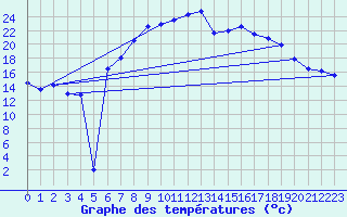 Courbe de tempratures pour Deuselbach