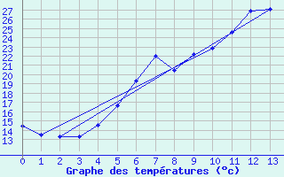 Courbe de tempratures pour Pinoso