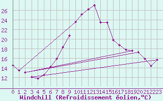 Courbe du refroidissement olien pour Aigen Im Ennstal