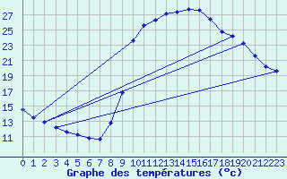 Courbe de tempratures pour Lasfaillades (81)