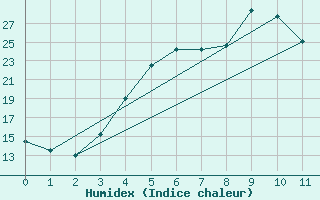 Courbe de l'humidex pour Anjalankoski Anjala