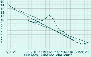 Courbe de l'humidex pour Colmar-Ouest (68)