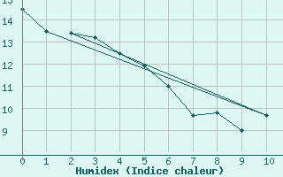 Courbe de l'humidex pour White Rock