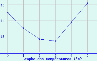 Courbe de tempratures pour Liepaja