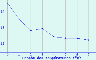 Courbe de tempratures pour Carcassonne (11)