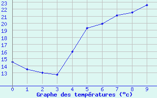 Courbe de tempratures pour Zalau