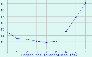 Courbe de tempratures pour Ferrara