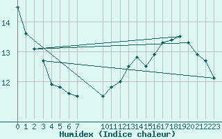 Courbe de l'humidex pour Bures-sur-Yvette (91)