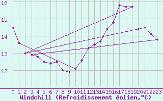 Courbe du refroidissement olien pour la bouée 62165