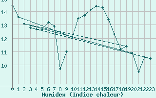 Courbe de l'humidex pour Calamocha