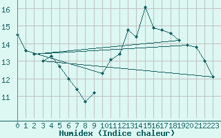 Courbe de l'humidex pour Le Bourget (93)