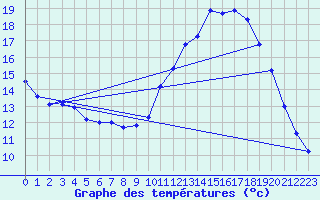 Courbe de tempratures pour Lagarrigue (81)