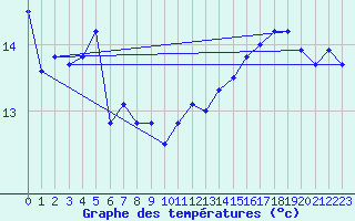 Courbe de tempratures pour Korsnas Bredskaret